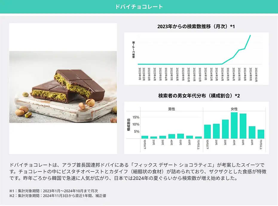 LINEヤフーは「2025年にブレイクが期待できる10キーワード」に、「玉ねぎのズッパ」「推し旅」「ジャーナリング」「ちゃん系ラーメン」「ドバイチョコレート」「POP MART/ラブブ」「カチモリヘア」「リッププランパー」「めじるしアクセサリー」「もころん」をあげた。