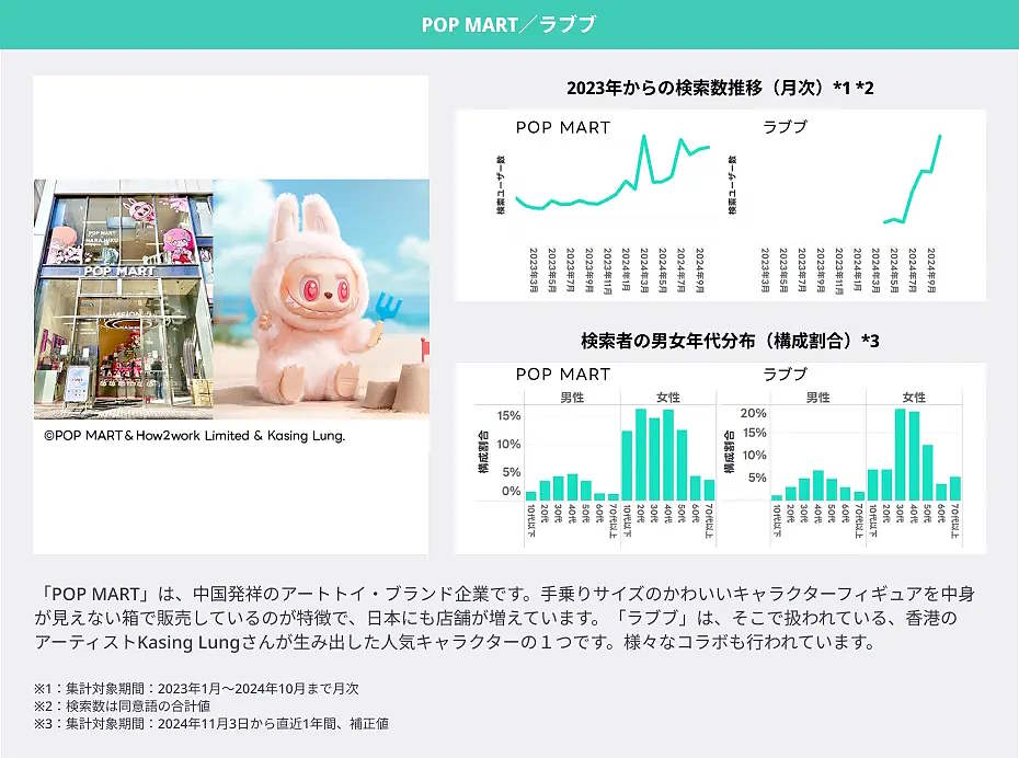 LINEヤフーは「2025年にブレイクが期待できる10キーワード」に、「玉ねぎのズッパ」「推し旅」「ジャーナリング」「ちゃん系ラーメン」「ドバイチョコレート」「POP MART/ラブブ」「カチモリヘア」「リッププランパー」「めじるしアクセサリー」「もころん」をあげた。