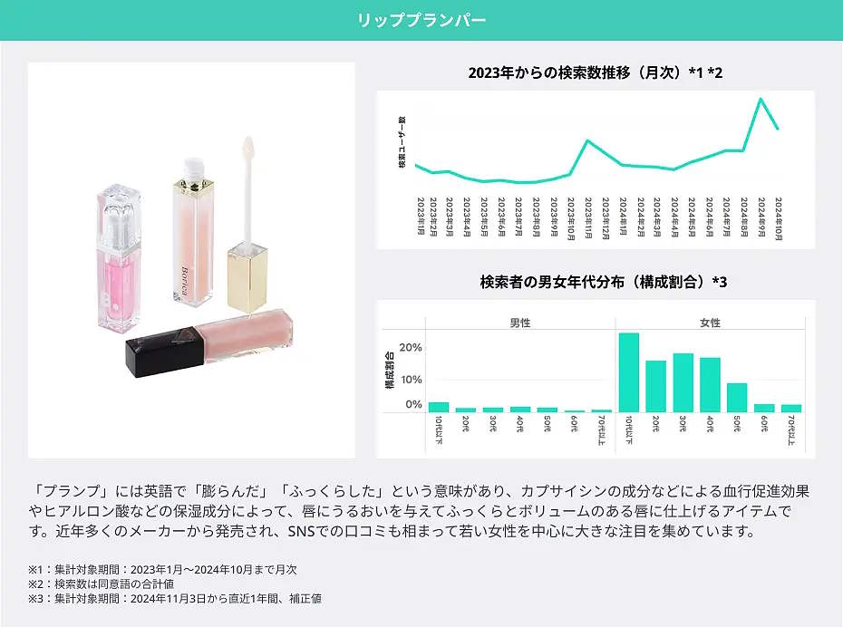 LINEヤフーは「2025年にブレイクが期待できる10キーワード」に、「玉ねぎのズッパ」「推し旅」「ジャーナリング」「ちゃん系ラーメン」「ドバイチョコレート」「POP MART/ラブブ」「カチモリヘア」「リッププランパー」「めじるしアクセサリー」「もころん」をあげた。