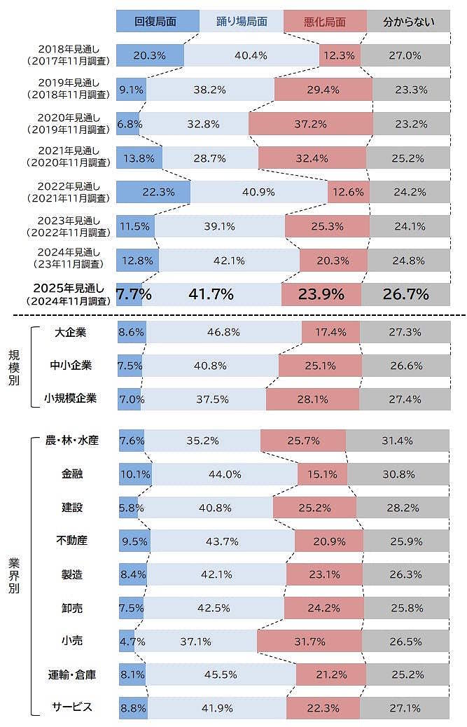 帝国データバンクが実施した「2025年の景気見通しに対する企業の意識調査」