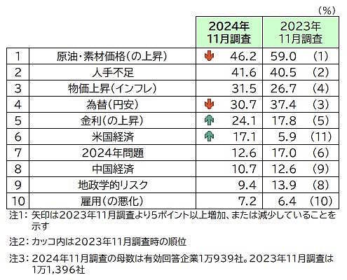 帝国データバンクが実施した「2025年の景気見通しに対する企業の意識調査」