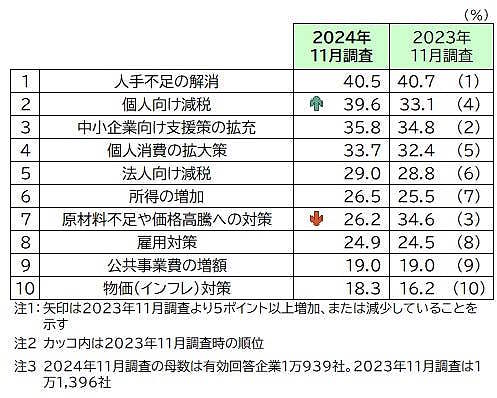 帝国データバンクが実施した「2025年の景気見通しに対する企業の意識調査」