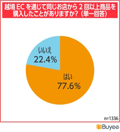 越境ECを通じて同じ店から2回以上商品を購入したことがあるか