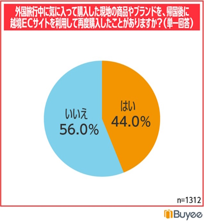 海外旅行中に気に入って購入した現地の商品やブランドを帰国後に越境ECで再度購入したことがあるか