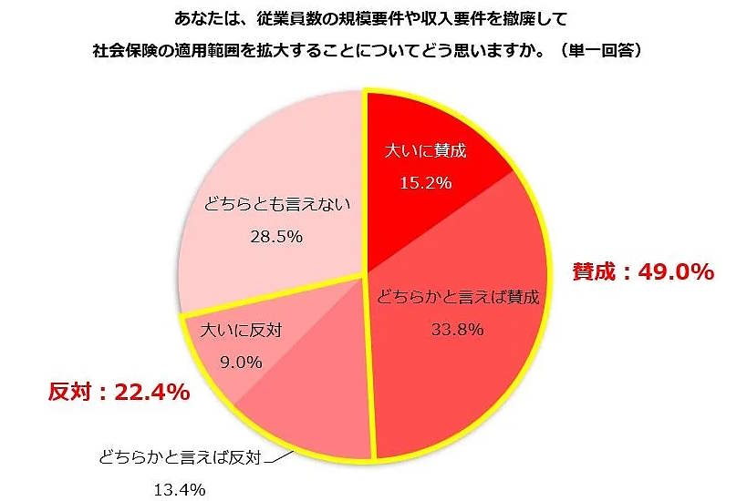 仕事と家庭の両立を希望する主婦・主夫層の実情や本音を探る調査機関「しゅふJOB総研」を運営するビースタイル ホールディングスは、「年収106万円の壁」をテーマとした仕事と家庭の両立を希望する主婦・主夫層にアンケート調査を実施、その結果を発表した