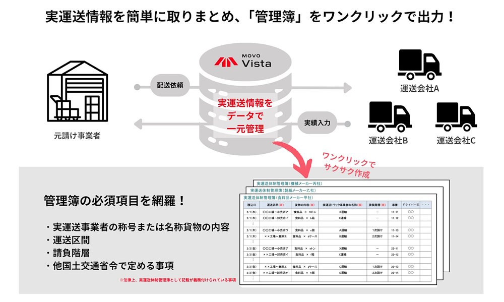 「MOVO Vista」を介した実運送情報の取りまとめ