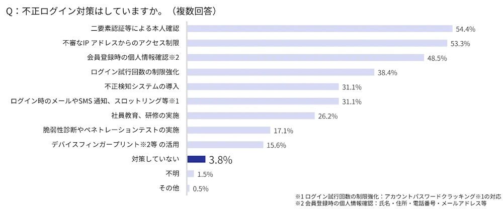 不正ログイン対策として実施していること