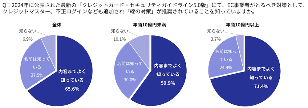 セキュリティの「線の対策」についての意識