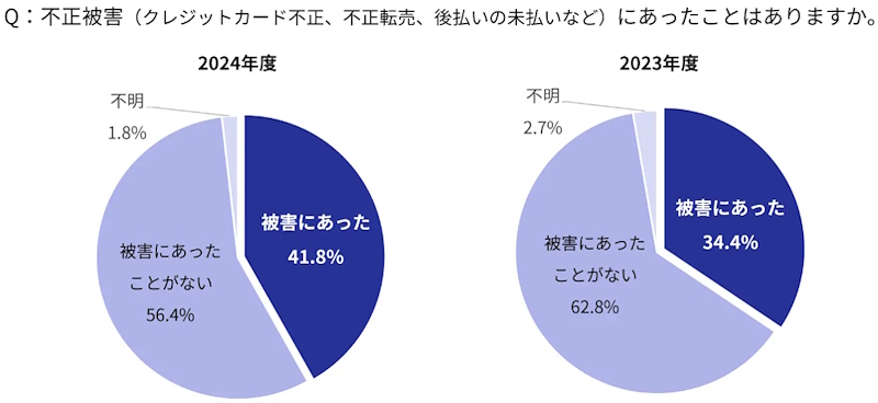 不正被害にあったことがあるか