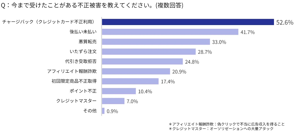 受けたことがある不正被害