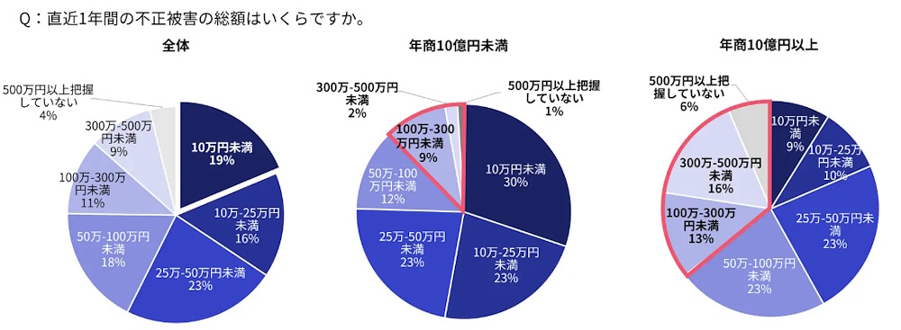 直近1年間の不正被害の総額