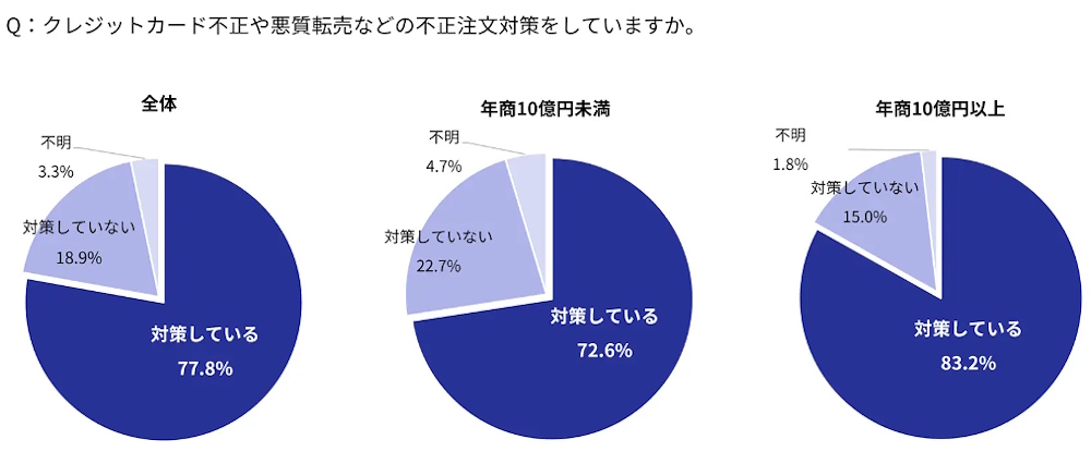 不正注文対策の実施有無（年商別）