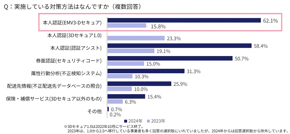 不正注文対策として実施している施策