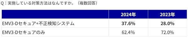 「EMV3-Dセキュア」と属性行動分析の不正検知システムの併用率