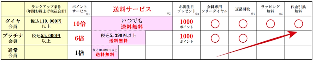 2025年4月1日の受注分から改定する会員優待ランク（画像はベルーナの公式オンラインストアから編集部がキャプチャ）