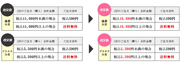 2025年4月1日から改定する送料の条件。「ダイヤ会員」は注文金額にかかわらず送料無料となる（画像はベルーナの公式オンラインストアから編集部がキャプチャ）