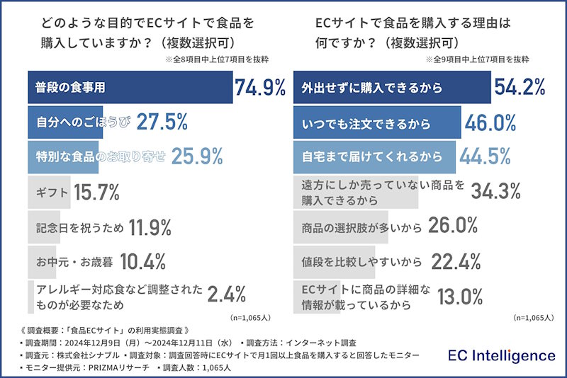 ECサイトで食品を購入する目的（左）、購入する理由