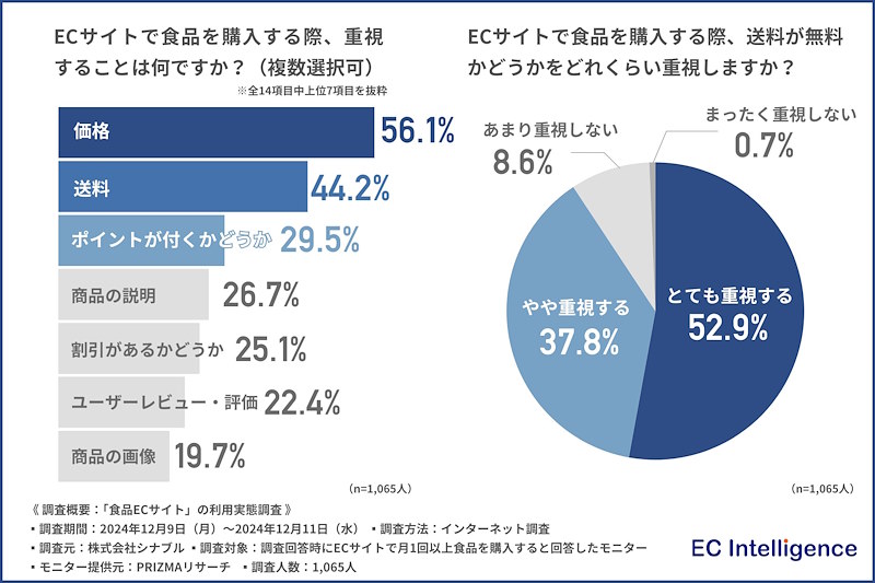 ECサイトで食品を購入する際に重視すること（左）、送料が無料かどうかをどれくらい重視するか