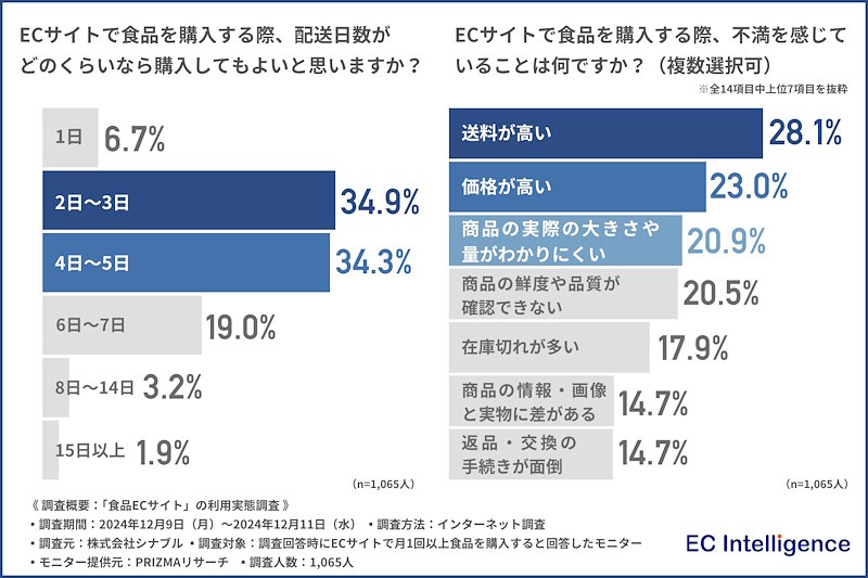 ECサイトで食品を購入する際に重視すること（左）、送料が無料かどうかをどれくらい重視するか