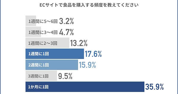 ECサイトで食品を購入する頻度