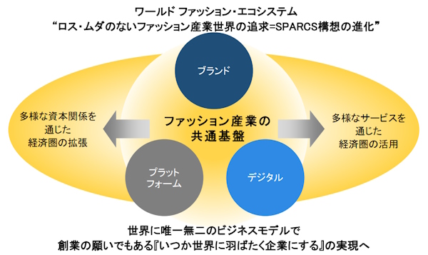 ワールドが中長期ビジョンに掲げている、持続的成長とともにファッションの多様性の実現に貢献する「世界に唯一無二のファッション・エコシステム」（画像はワールドのIR発表資料から編集部がキャプチャ）