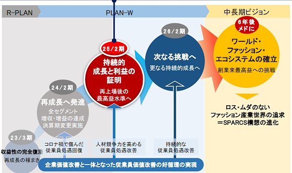 ワールドが掲げる中長期のロードマップ（画像はワールドのIR発表資料から編集部がキャプチャ）