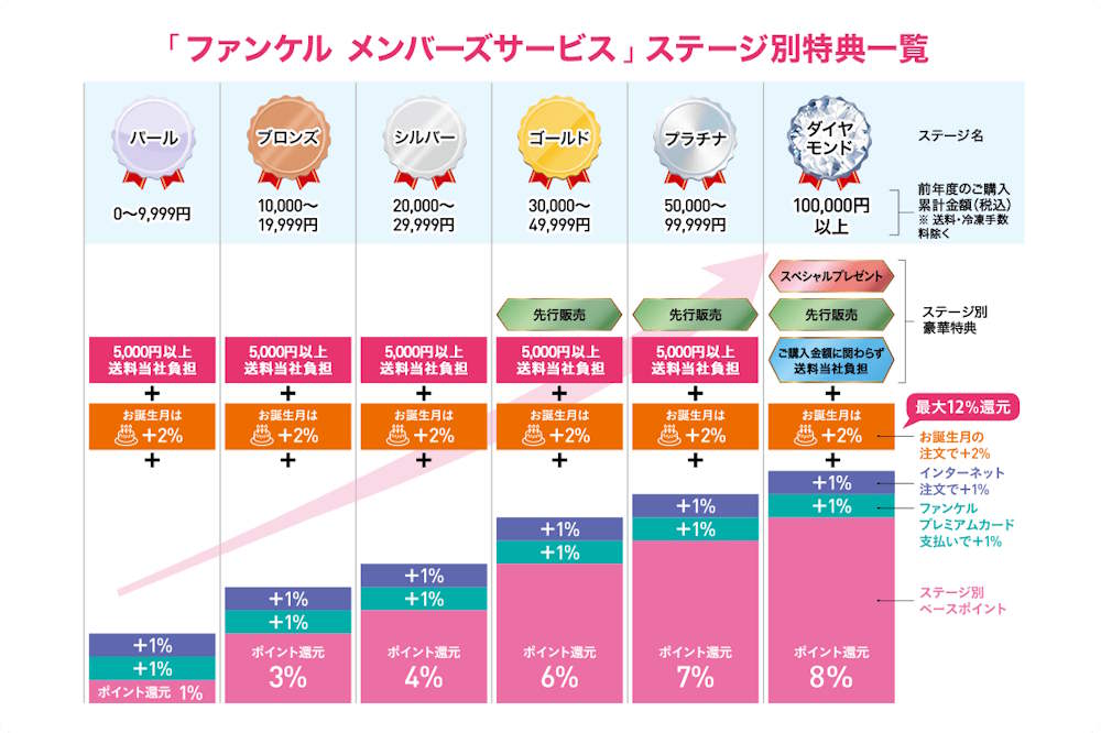 ファンケルのメンバーズサービス