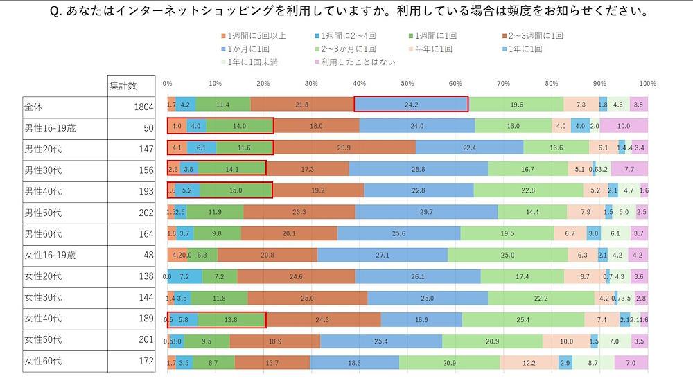 年代別のインターネットショッピング利用頻度