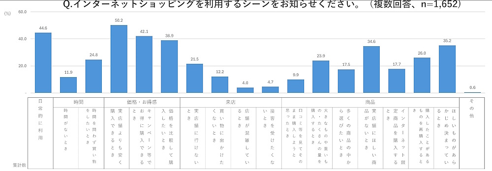 インターネットショッピングの利用シーン