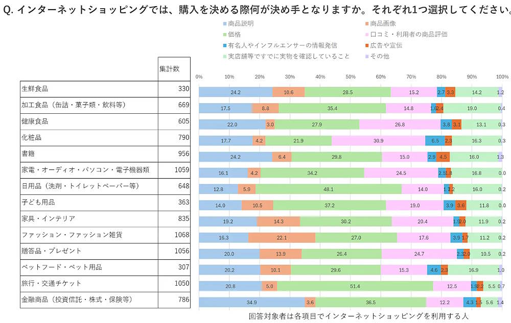 インターネットショッピングでの購入の決め手（商品・サービス別）