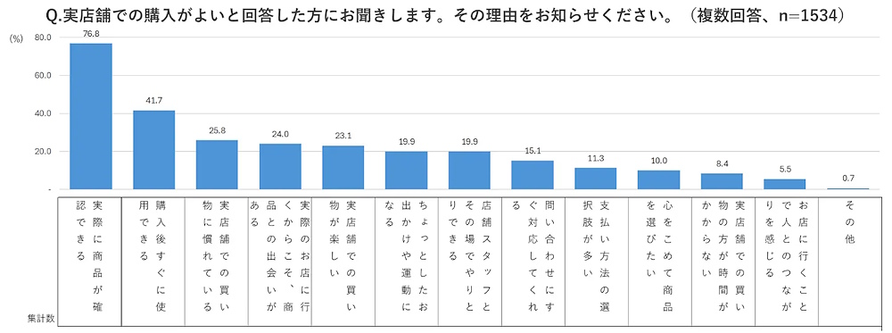 実店舗で買い物をする利点