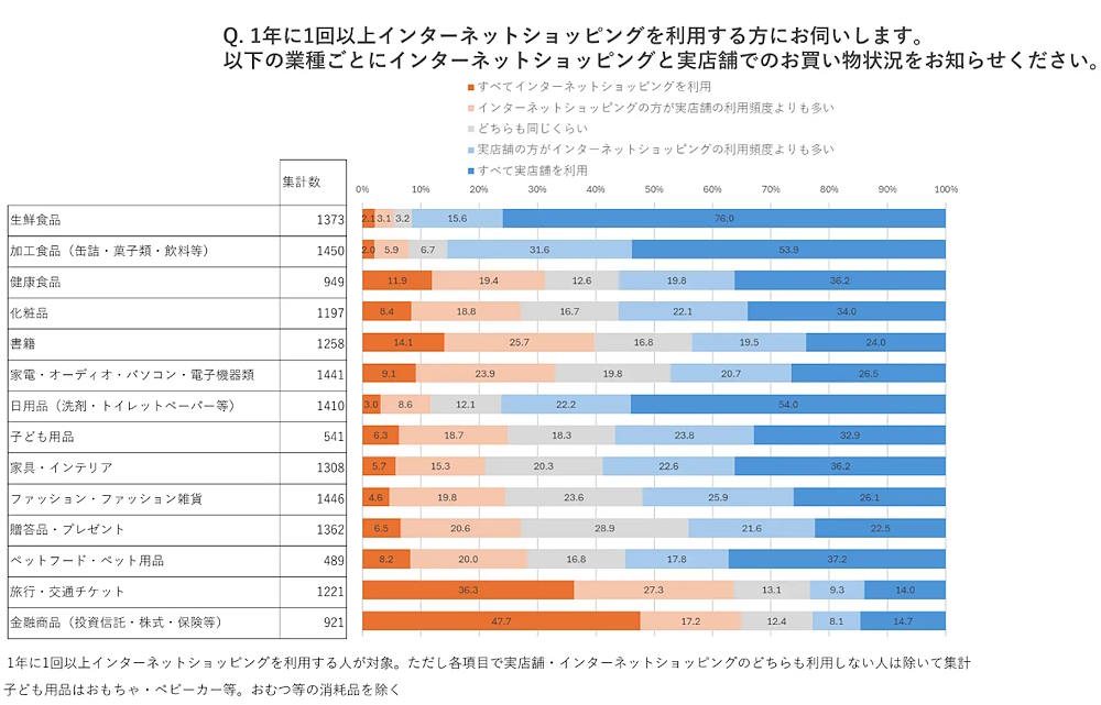 商品・サービス別のインターネットショッピング利用頻度