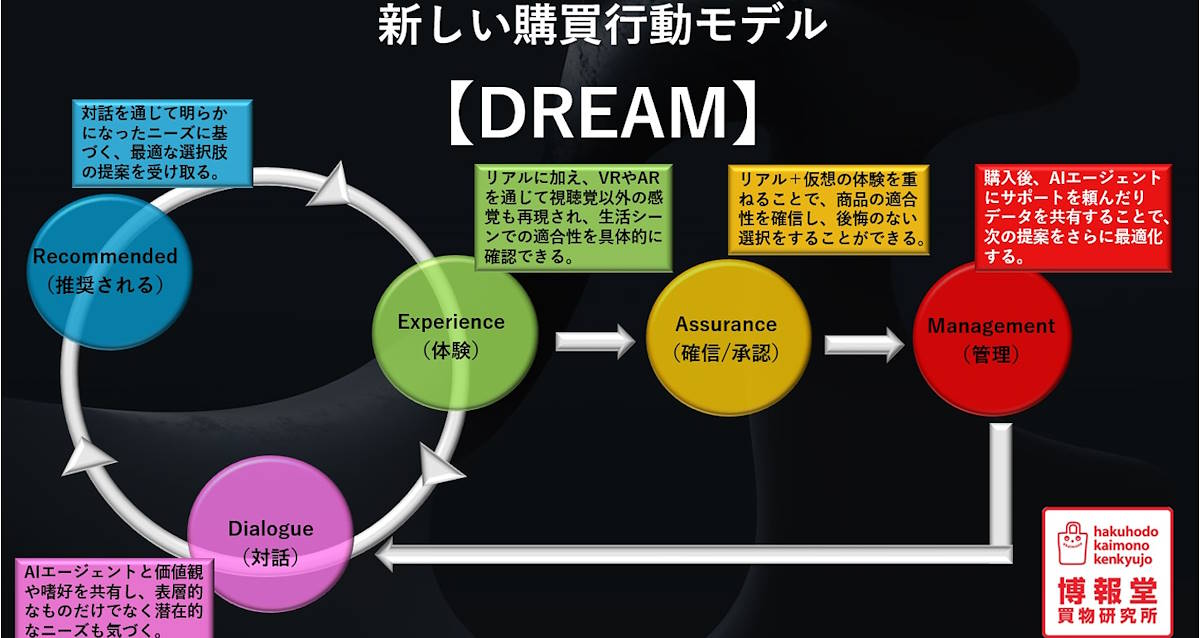 博報堂買物研究所が提唱する新しい購買行動モデル「DREAM」