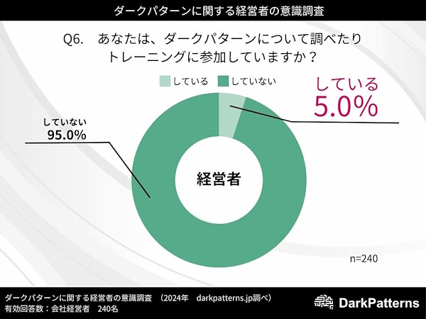 「ダークパターン」について調べたりトレーニングに参加しているか