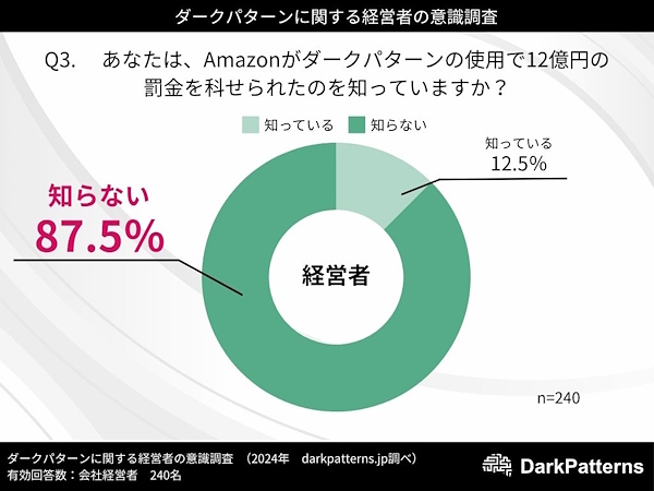 Amazonの「ダークパターン」仕様に対する12億円の罰金について知っているか