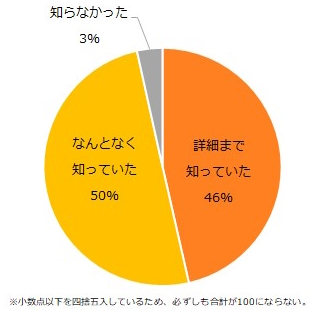 「年収の壁」の認識率