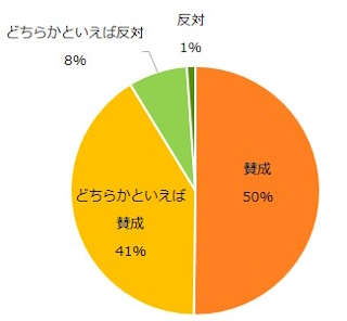 「年収の壁」の見直しに賛成か反対か