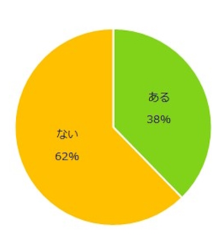 「年収の壁」の見直しに関して不安があるか、ないか