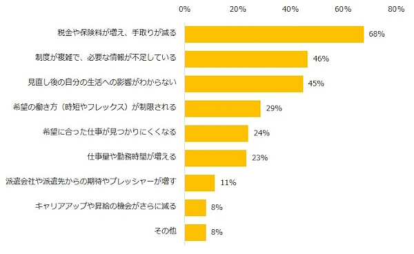 「年収の壁」の見直しに関して不安に感じていること