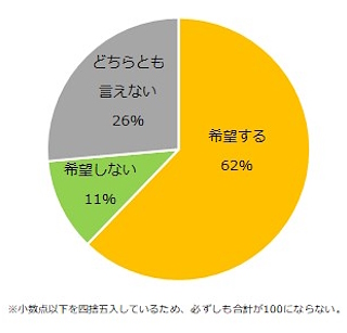 「年収の壁」が引き上げられた場合、今後も扶養内で働くことを希望するか