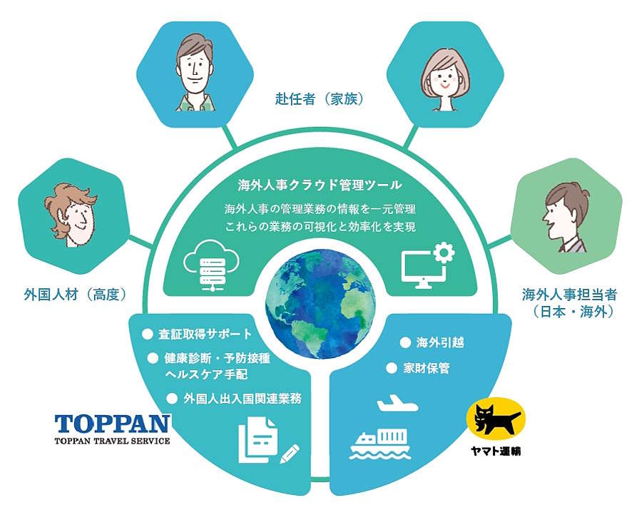 ヤマト運輸と、海外・国内の業務渡航に関するソリューションコンサルティングや海外人事サポート事業などを手がけるトッパントラベルサービスは2月3日から、海外赴任や外国人材受け入れに伴う引越・赴任者の人事手続きなどをワンストップで支援する「グローバル人事コンシェルジュ」を提供する