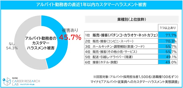 カスタマーハラスメント被害の有無（左）、業種別の被害状況（右）