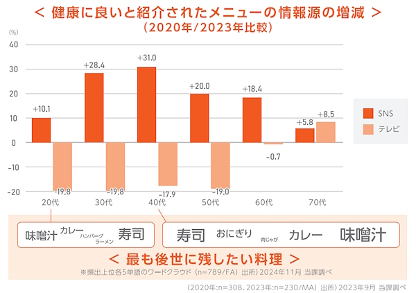 健康に良いと紹介されたメニューの情報源（上）と、後世に残したい料理（下）／キーワード「潜在的好奇心」に関連する生活者の意識