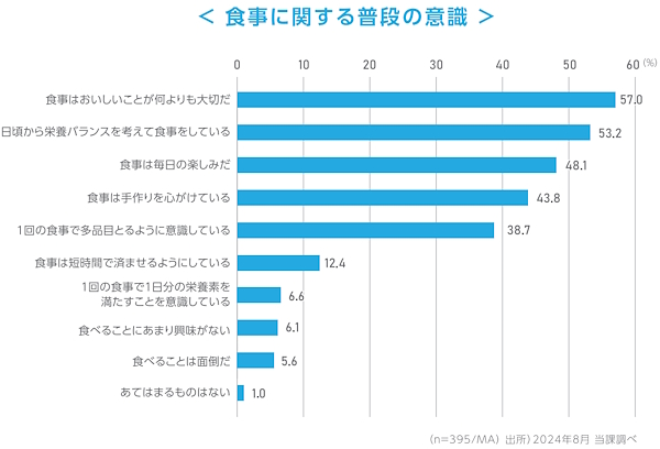 食事に関連する普段の意識／キーワード「生活習慣との掛け算」に関連する生活者の意識