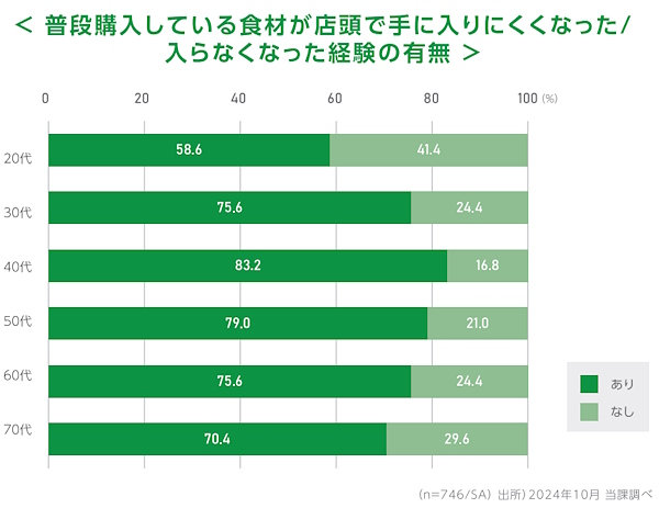 普段購入している食材が店頭で手に入りにくくなった、または入らなくなった経験の有無／キーワード「選択と工夫」に関連する生活者の意識