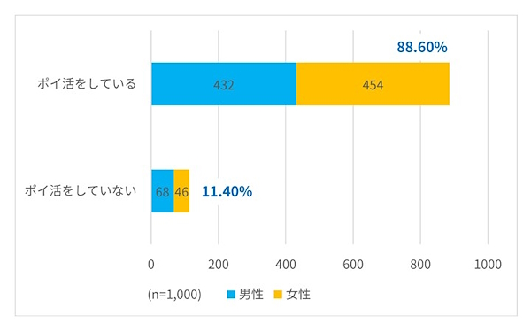 日常生活のなかでポイ活をしているか