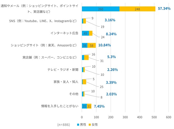 お得な情報の入手先