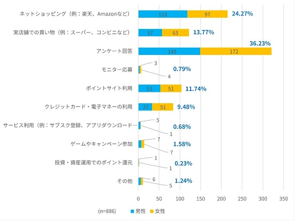 主なポイントの貯め方