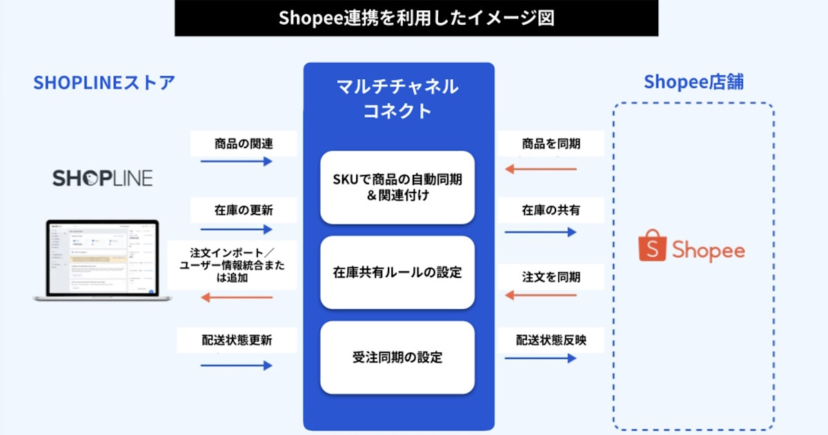 「SHOPLINE」のアプリ「マルチチャネルコネクト」を利用した「Shopee」との連携イメージ