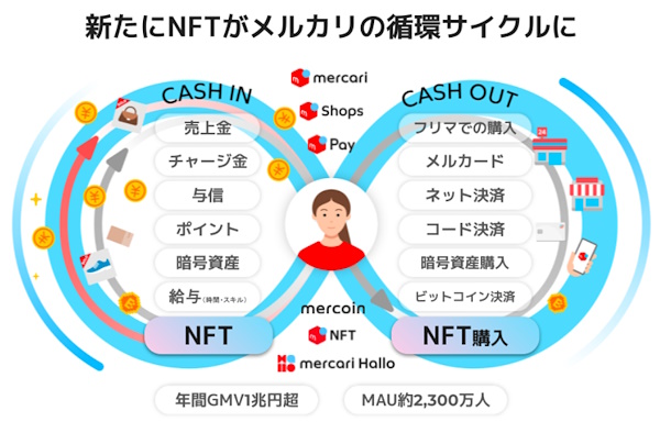 新たにNFTの売買ができるようになった「メルカリ」の価値の循環サイクル（画像はメルカリのコーポレートサイトから編集部がキャプチャ）